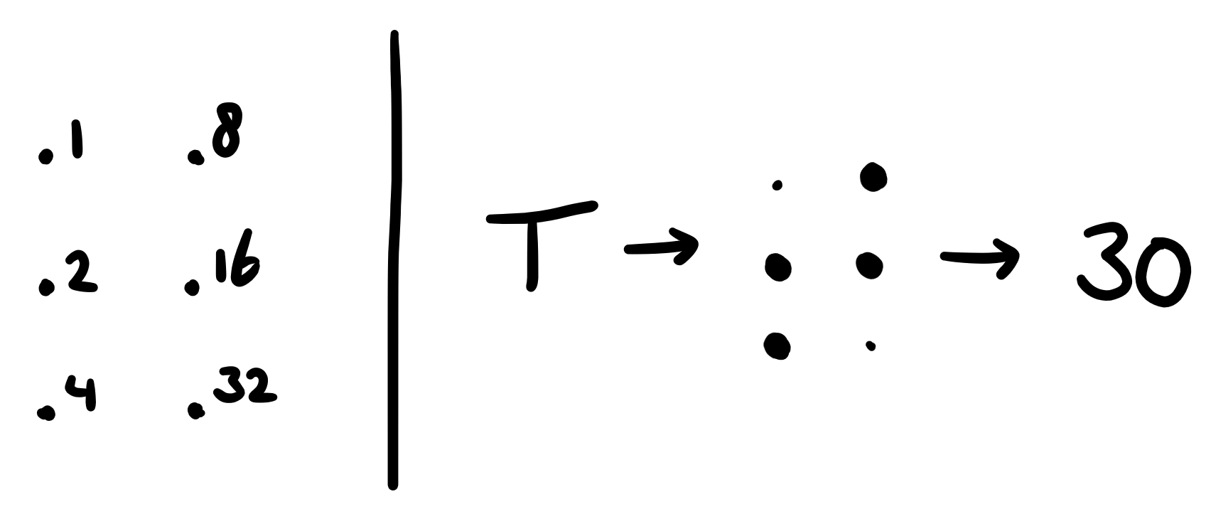 A Braille sign is shown, with the powers of 2 shown next to the dots, down the two columns of the sign. In order, these are 1, 2, 4, 8, 16 and 32. This shows how a Braille sign is interpreted as a binary number, and then converted into a decimal number. An exaple is given for the letter T, which in Braille has the dots 2, 4, 8 and 16 raised. Thus, the letter T is stored as the sum of these numbers, which is 30.
