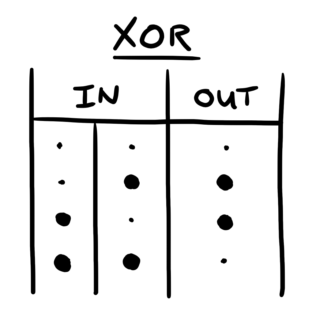 A table characterizing the XOR operation on dots in Braille signs. Each row has two dots as inputs and gives the corresponding output. The output is a raised dot only if exactly one of the inputs dots is raised. The table is equivalent to the binary table for the XOR operation.