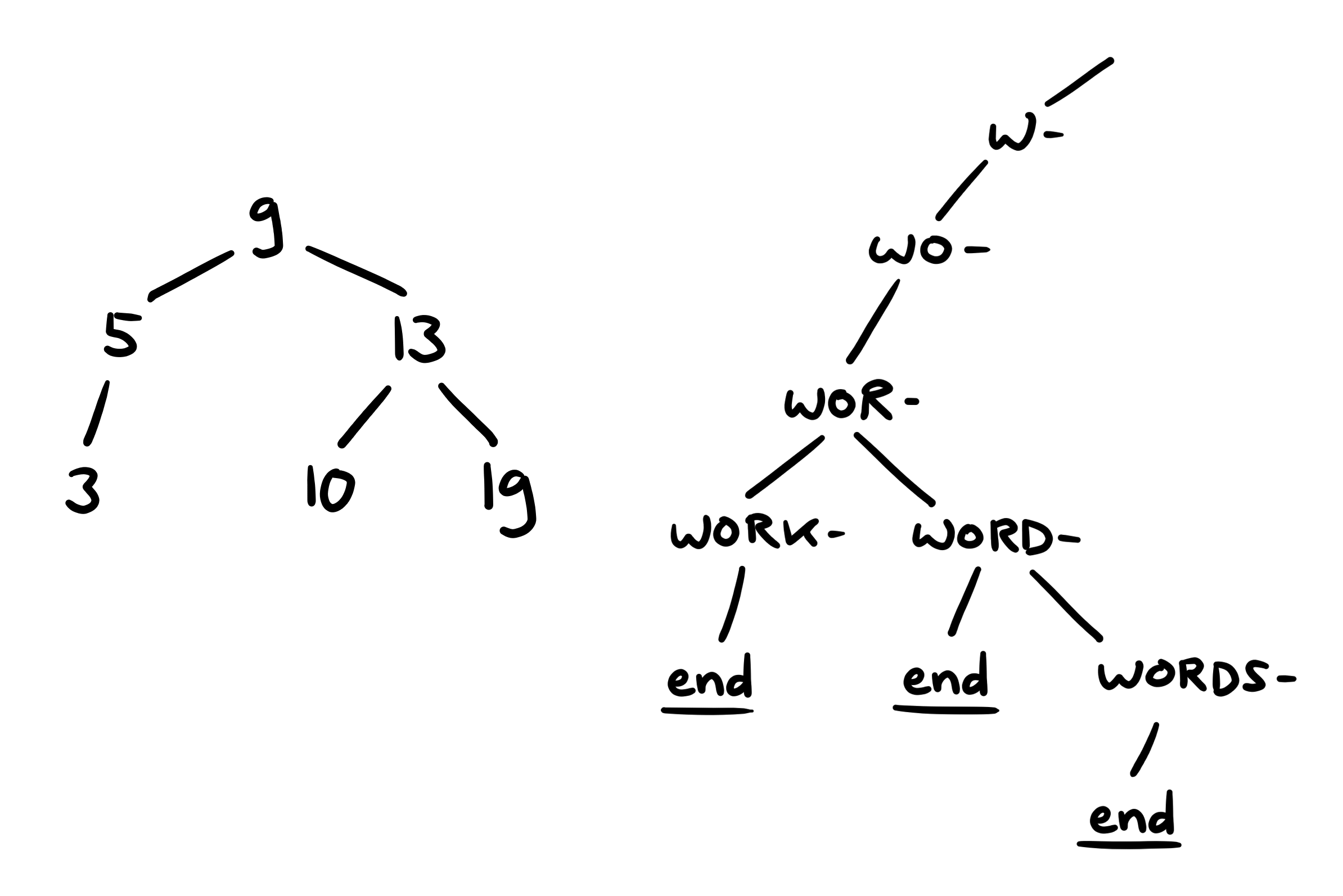 Two search trees shown next to one another. The left tree shows a binary tree of three layers. It starts on top with a common root node 9. It features one left branch to a node containing the number 5, and to the right to one containing the number 13. The number 5 has only one branch to the left, completing the left side of the tree. The number 13 has one branch on the left towards the number 10, and one on the right towards the number 19. Both of these complete the remaining branches. The image on the right shows a trie (written with an i), which is a tree structure that adds a letter to the common prefix for each layer traversed down. The following words are placed in the tree: 'work', 'word' and 'words'. All of these words share a branch that starts with a W, then W O, and finally W O R. The branch splits to form the words 'work' and 'word', which both branch into an end node. The node that contains the element 'word' also branches out into the node contaning the element 'words', which completes the tree with a single branch to an end node.
